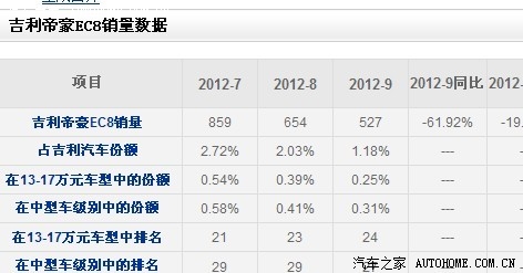 帝豪ec8销量