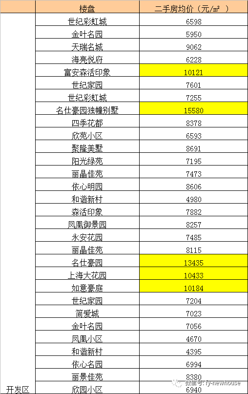 颍东区二居房价格表最新